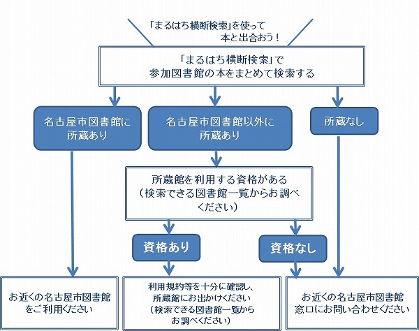 まるはち横断検索ご利用の流れ。まるはち横断検索で検索します。名古屋市図書館に所蔵があれば、お近くの名古屋市図書館をご利用ください。名古屋市図書館以外に所蔵があれば、所蔵館の利用規約を確認してから、所蔵館におでかけください。まったく所蔵がなければ、お近くの名古屋市図書館窓口にお問い合わせください。