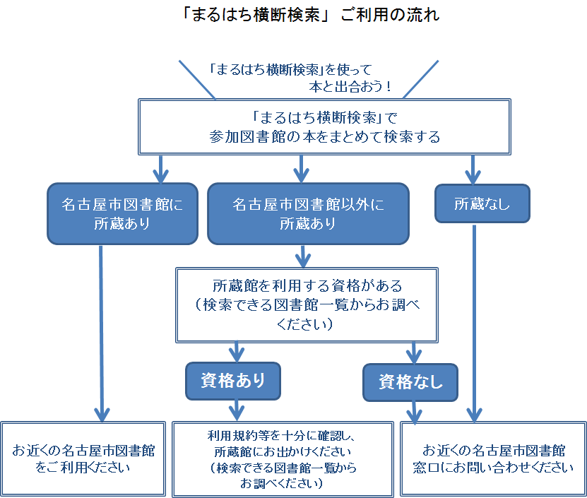 まるはち横断検索ご利用の流れ。まるはち横断検索で検索します。名古屋市図書館に所蔵があれば、お近くの名古屋市図書館をご利用ください。名古屋市図書館以外に所蔵があれば、所蔵館の利用規約を確認してから、所蔵館におでかけください。まったく所蔵がなければ、お近くの名古屋市図書館窓口にお問い合わせください。