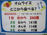 1位は圧倒的多数で左からでした！（富田図書館　「ラグビーワールドカップ応援展示～オムライス、右から食べる？左から食べる？～」を開催しました）"