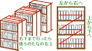 本棚のならびかた